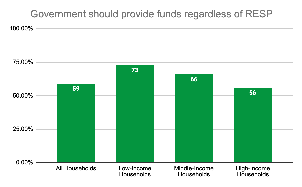 Government should provide funds regardless of RESP